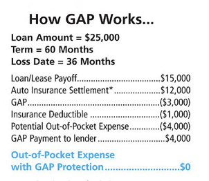 How GAP Works
